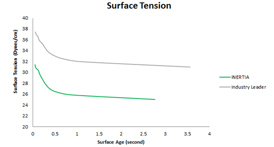 Surface Tension Comparison
